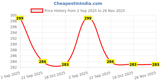 myntra.com Divine souvenirs Rudhraksh Studded Necklace divine souvenirs Price History Graph from 2 Sep 2025 to 25 Nov 2025