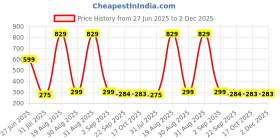 myntra.com Divine souvenirs Rudraksh Beaded Statement Necklace divine souvenirs Price History Graph from 27 Jun 2025 to 2 Dec 2025