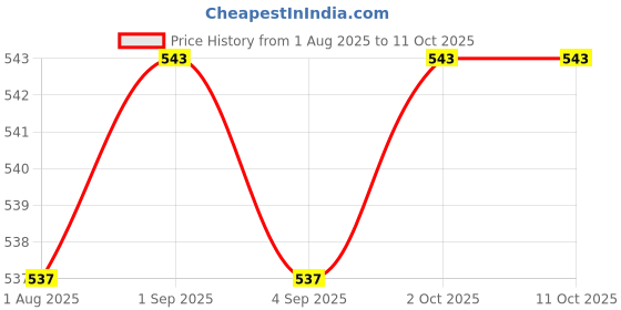 myntra.com Divine souvenirs Rudraksh Circular Pendants divine souvenirs Price History Graph from 1 Aug 2025 to 10 Oct 2025