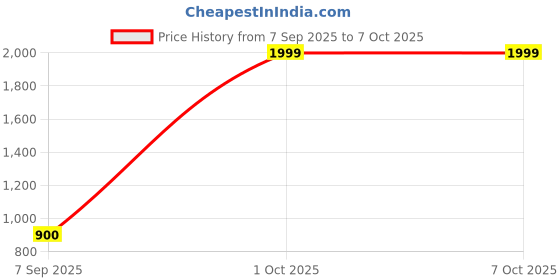 myntra.com Divine souvenirs Rudraksh Circular Pendants divine souvenirs Price History Graph from 7 Sep 2025 to 7 Oct 2025