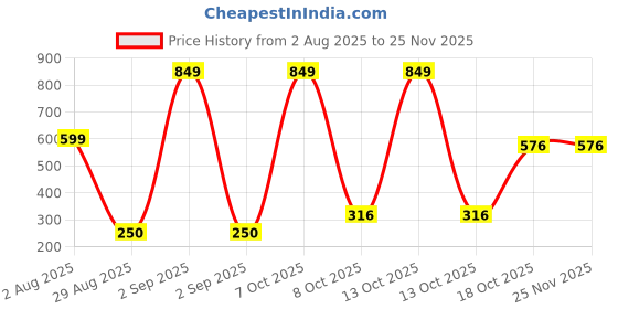 myntra.com Divine Souvenirs Rudraksh Pendant divine souvenirs Price History Graph from 2 Aug 2025 to 24 Nov 2025