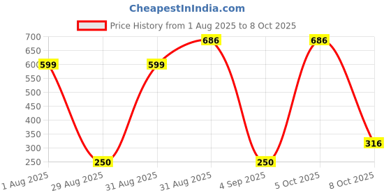 myntra.com Divine souvenirs Rudraksh Pendants divine souvenirs Price History Graph from 1 Aug 2025 to 8 Oct 2025