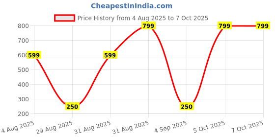 myntra.com Divine souvenirs Rudraksh Pendants divine souvenirs Price History Graph from 4 Aug 2025 to 7 Oct 2025