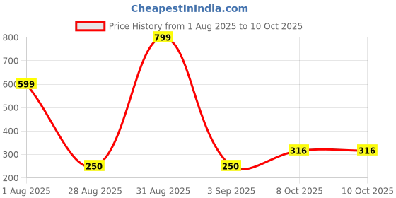 myntra.com Divine souvenirs Rudraksh Pendants divine souvenirs Price History Graph from 1 Aug 2025 to 9 Oct 2025