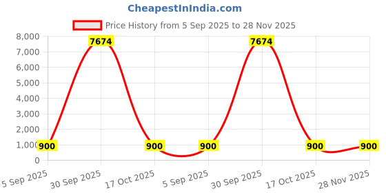 myntra.com Divine souvenirs Rudraksh Pendants divine souvenirs Price History Graph from 5 Sep 2025 to 28 Nov 2025