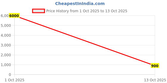 myntra.com Divine souvenirs Rudraksh Pendants divine souvenirs Price History Graph from 1 Oct 2025 to 13 Oct 2025