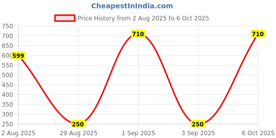 myntra.com Divine souvenirs Rudraksh Pendants with Chains divine souvenirs Price History Graph from 2 Aug 2025 to 6 Oct 2025