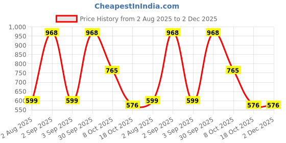 myntra.com Divine souvenirs Rudraksha Brown Pendant divine souvenirs Price History Graph from 2 Aug 2025 to 2 Dec 2025