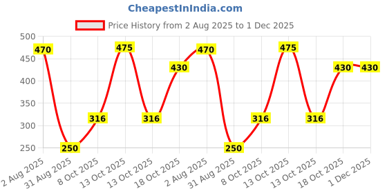 myntra.com Divine souvenirs Rudraksha Brown Pendant divine souvenirs Price History Graph from 2 Aug 2025 to 30 Nov 2025