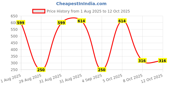 myntra.com Divine souvenirs Rudraksha Pendant divine souvenirs Price History Graph from 1 Aug 2025 to 12 Oct 2025