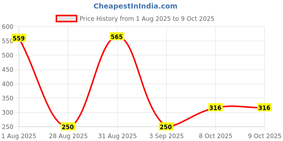myntra.com Divine souvenirs Rudraksha Pendant divine souvenirs Price History Graph from 1 Aug 2025 to 8 Oct 2025