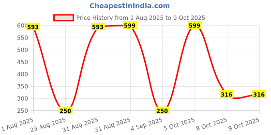 myntra.com Divine souvenirs Rudraksha Pendants divine souvenirs Price History Graph from 1 Aug 2025 to 9 Oct 2025