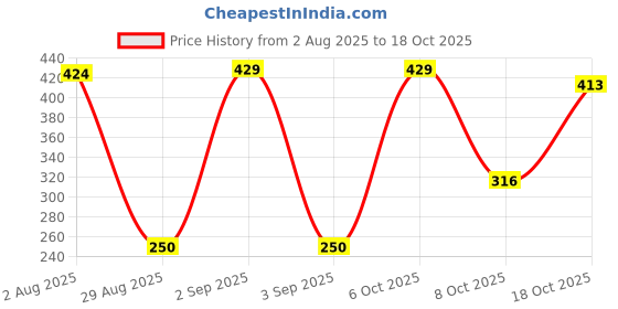 myntra.com Divine souvenirs Rudraksha Wood Pendant divine souvenirs Price History Graph from 2 Aug 2025 to 18 Oct 2025