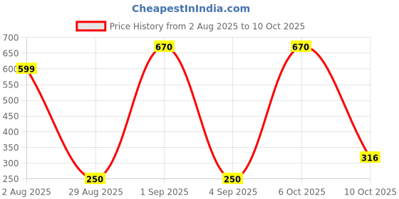 myntra.com Divine souvenirs Rudraksha Wood Pendant divine souvenirs Price History Graph from 2 Aug 2025 to 10 Oct 2025