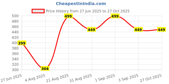 myntra.com Divine souvenirs Set Of 2 Artificial Beaded Bracelet divine souvenirs Price History Graph from 27 Jun 2025 to 27 Oct 2025