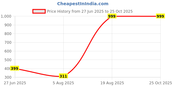 myntra.com Divine souvenirs Set Of 2 Artificial Beaded Elasticated Bracelet divine souvenirs Price History Graph from 27 Jun 2025 to 25 Oct 2025