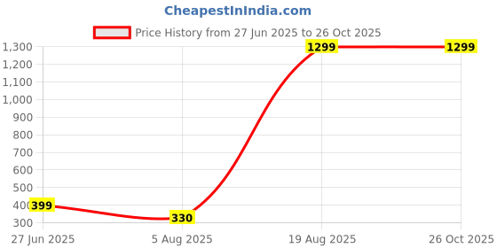 myntra.com Divine souvenirs Set Of 3 Artificial Beaded Bracelet divine souvenirs Price History Graph from 27 Jun 2025 to 25 Oct 2025