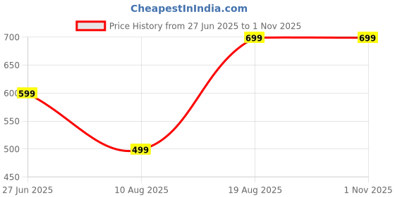 myntra.com Divine souvenirs Set Of 4 Unisex Rudraksh Statement Chains divine souvenirs Price History Graph from 27 Jun 2025 to 1 Nov 2025
