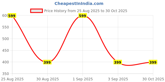 myntra.com Divine souvenirs Silver Alloy Bracelet divine souvenirs Price History Graph from 25 Aug 2025 to 30 Oct 2025