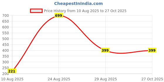 myntra.com Divine souvenirs Silver Alloy Bracelet divine souvenirs Price History Graph from 10 Aug 2025 to 27 Oct 2025