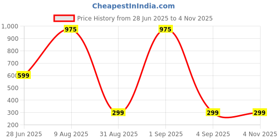 myntra.com Divine souvenirs Silver Alloy Necklace divine souvenirs Price History Graph from 28 Jun 2025 to 2 Nov 2025
