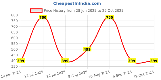 myntra.com Divine souvenirs Silver Brass Bracelet divine souvenirs Price History Graph from 28 Jun 2025 to 28 Oct 2025