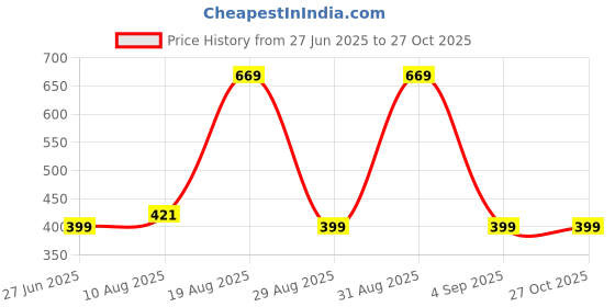 myntra.com Divine souvenirs Silver Metal Bracelet divine souvenirs Price History Graph from 27 Jun 2025 to 26 Oct 2025