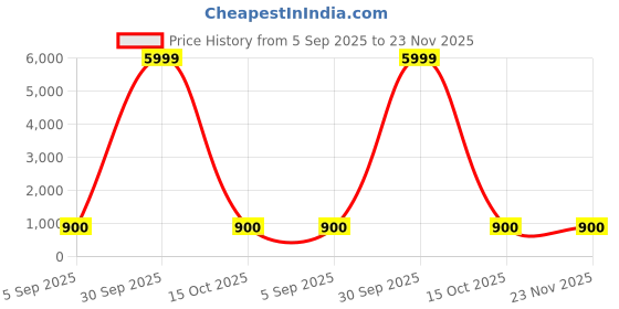 myntra.com Divine souvenirs Silver-Plated Circular Pendants divine souvenirs Price History Graph from 5 Sep 2025 to 22 Nov 2025