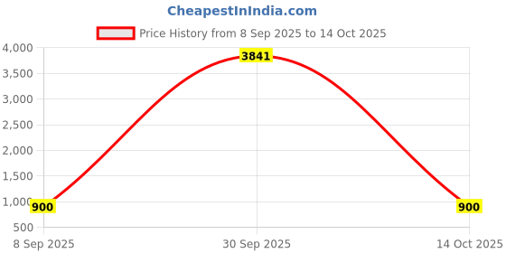 myntra.com Divine souvenirs Silver-Plated Circular Pendants divine souvenirs Price History Graph from 8 Sep 2025 to 14 Oct 2025