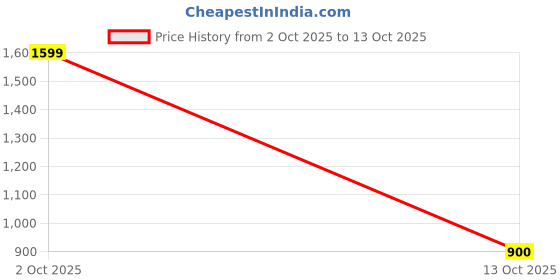 myntra.com Divine souvenirs Silver-Plated Circular Pendants divine souvenirs Price History Graph from 2 Oct 2025 to 13 Oct 2025