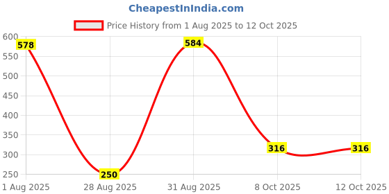 myntra.com Divine souvenirs Silver-Plated Circular Rudraksh Pendants divine souvenirs Price History Graph from 1 Aug 2025 to 12 Oct 2025