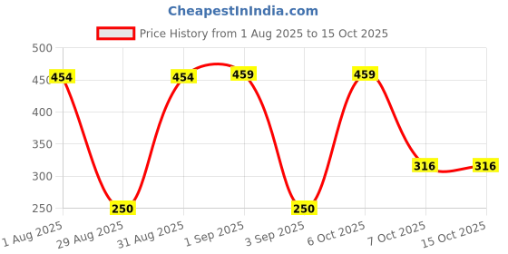 myntra.com Divine souvenirs Silver-Plated Pendant divine souvenirs Price History Graph from 1 Aug 2025 to 15 Oct 2025