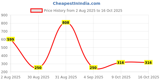 myntra.com Divine souvenirs Silver-Plated Pendant divine souvenirs Price History Graph from 2 Aug 2025 to 15 Oct 2025