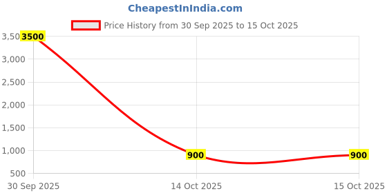 myntra.com Divine souvenirs Silver-Plated Pendant divine souvenirs Price History Graph from 30 Sep 2025 to 14 Oct 2025