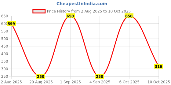 myntra.com Divine souvenirs Silver-Plated Rudraksha Pendant divine souvenirs Price History Graph from 2 Aug 2025 to 10 Oct 2025