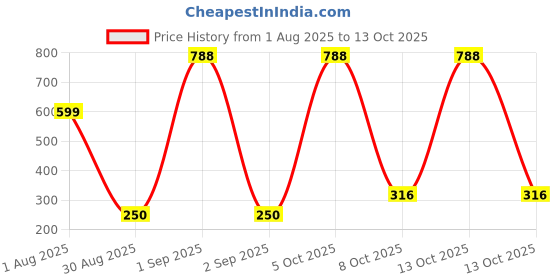 myntra.com Divine souvenirs Silver-Plated Rudraksha Pendants divine souvenirs Price History Graph from 1 Aug 2025 to 13 Oct 2025