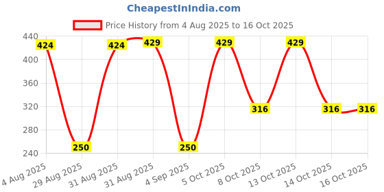 myntra.com Divine souvenirs Silver-Plated Rudraksha Pendants divine souvenirs Price History Graph from 4 Aug 2025 to 16 Oct 2025
