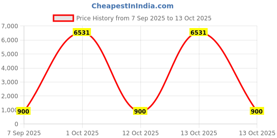 myntra.com Divine souvenirs Silver-Plated Rudraksha Pendants divine souvenirs Price History Graph from 7 Sep 2025 to 12 Oct 2025