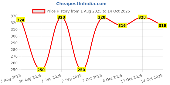myntra.com Divine souvenirs Silver-Plated Rudraksha Pendants divine souvenirs Price History Graph from 1 Aug 2025 to 14 Oct 2025