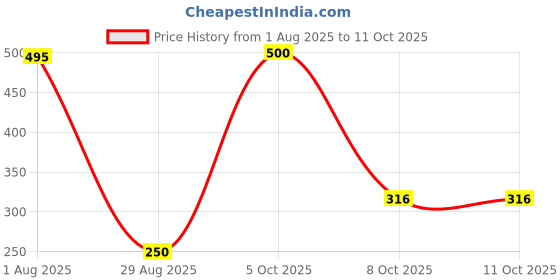myntra.com Divine souvenirs Silver-Plated Rudraksha Pendants divine souvenirs Price History Graph from 1 Aug 2025 to 10 Oct 2025