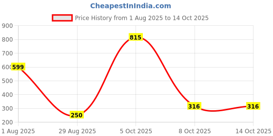 myntra.com Divine souvenirs Silver-Plated Rudraksha Pendants divine souvenirs Price History Graph from 1 Aug 2025 to 13 Oct 2025