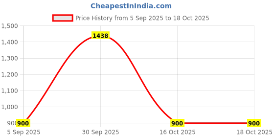 myntra.com Divine souvenirs Silver-Plated Rudraksha Pendants divine souvenirs Price History Graph from 5 Sep 2025 to 18 Oct 2025