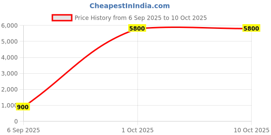myntra.com Divine Souvenirs Silver-Plated Rudraksha Pendants divine souvenirs Price History Graph from 6 Sep 2025 to 10 Oct 2025