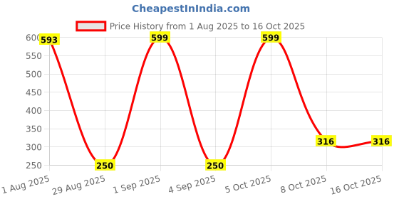 myntra.com Divine souvenirs Silver-Plated Spherical Pendants divine souvenirs Price History Graph from 1 Aug 2025 to 16 Oct 2025