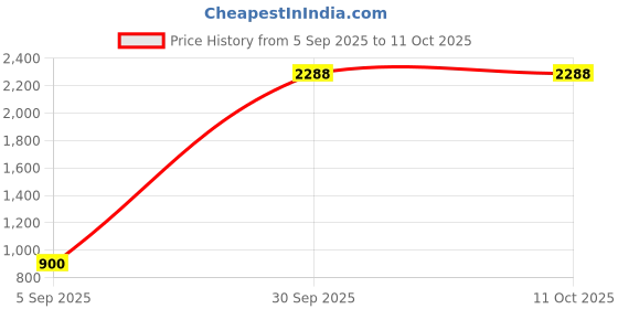 myntra.com Divine souvenirs Spherical Pendants divine souvenirs Price History Graph from 5 Sep 2025 to 10 Oct 2025