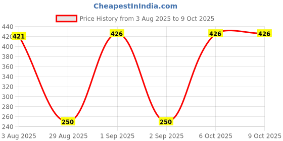 myntra.com Divine souvenirs Spherical Rudhraksh Pendants divine souvenirs Price History Graph from 3 Aug 2025 to 8 Oct 2025
