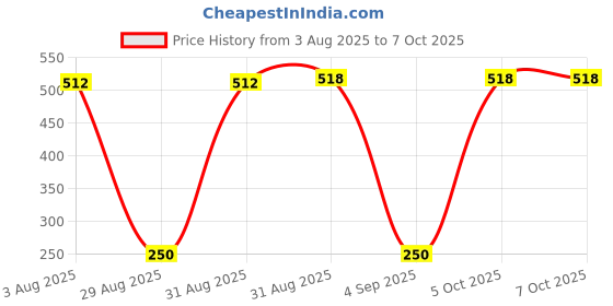 myntra.com Divine souvenirs Spherical Rudhraksh Pendants divine souvenirs Price History Graph from 3 Aug 2025 to 7 Oct 2025
