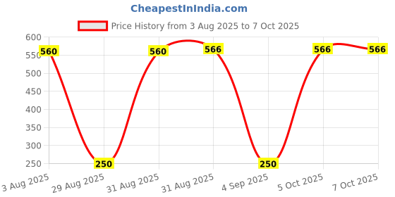 myntra.com Divine souvenirs Spherical Rudhraksh Pendants divine souvenirs Price History Graph from 3 Aug 2025 to 7 Oct 2025