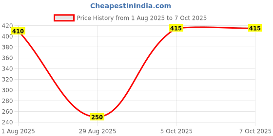 myntra.com Divine souvenirs Spherical Rudhraksh Pendants divine souvenirs Price History Graph from 1 Aug 2025 to 5 Oct 2025