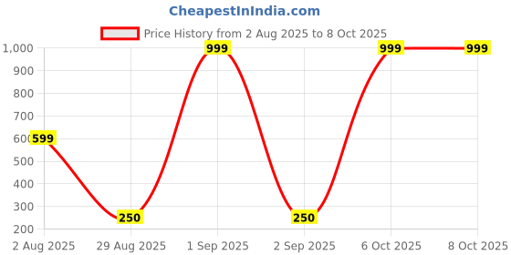 myntra.com Divine souvenirs Spherical Rudraksha Pendant divine souvenirs Price History Graph from 2 Aug 2025 to 8 Oct 2025
